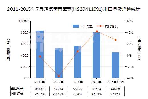 2011-2015年7月羥氨芐青霉素(HS29411091)出口量及增速統(tǒng)計(jì)